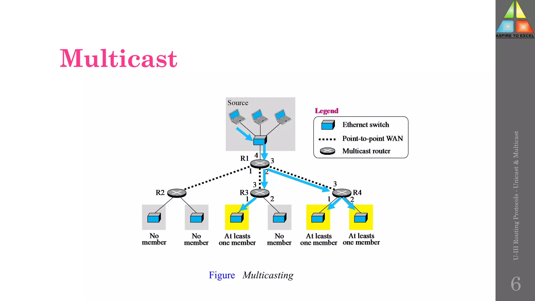 Multicast
Figure Multicasting
U-III
Routing
Protocols
-
Unicast
&
Multicast
6
 
