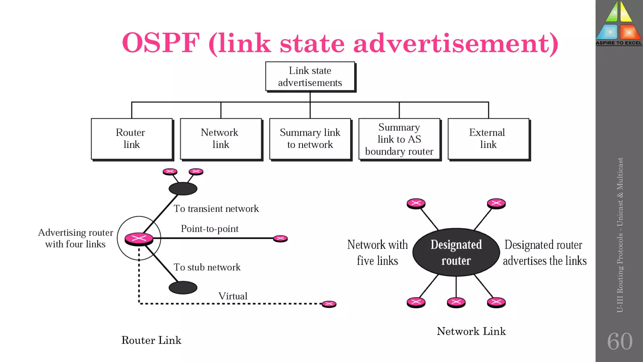OSPF (link state advertisement)
Router Link
Network Link
U-III
Routing
Protocols
-
Unicast
&
Multicast
60
 