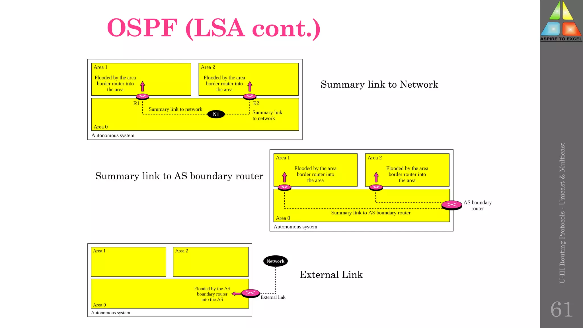 OSPF (LSA cont.)
Summary link to Network
Summary link to AS boundary router
External Link
U-III
Routing
Protocols
-
Unicast
&
Multicast
61
 