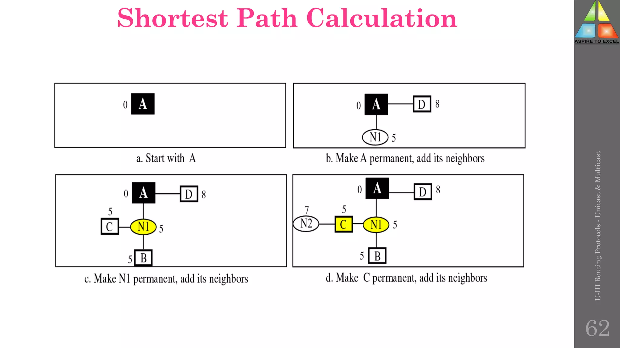 Shortest Path Calculation
U-III
Routing
Protocols
-
Unicast
&
Multicast
62
 