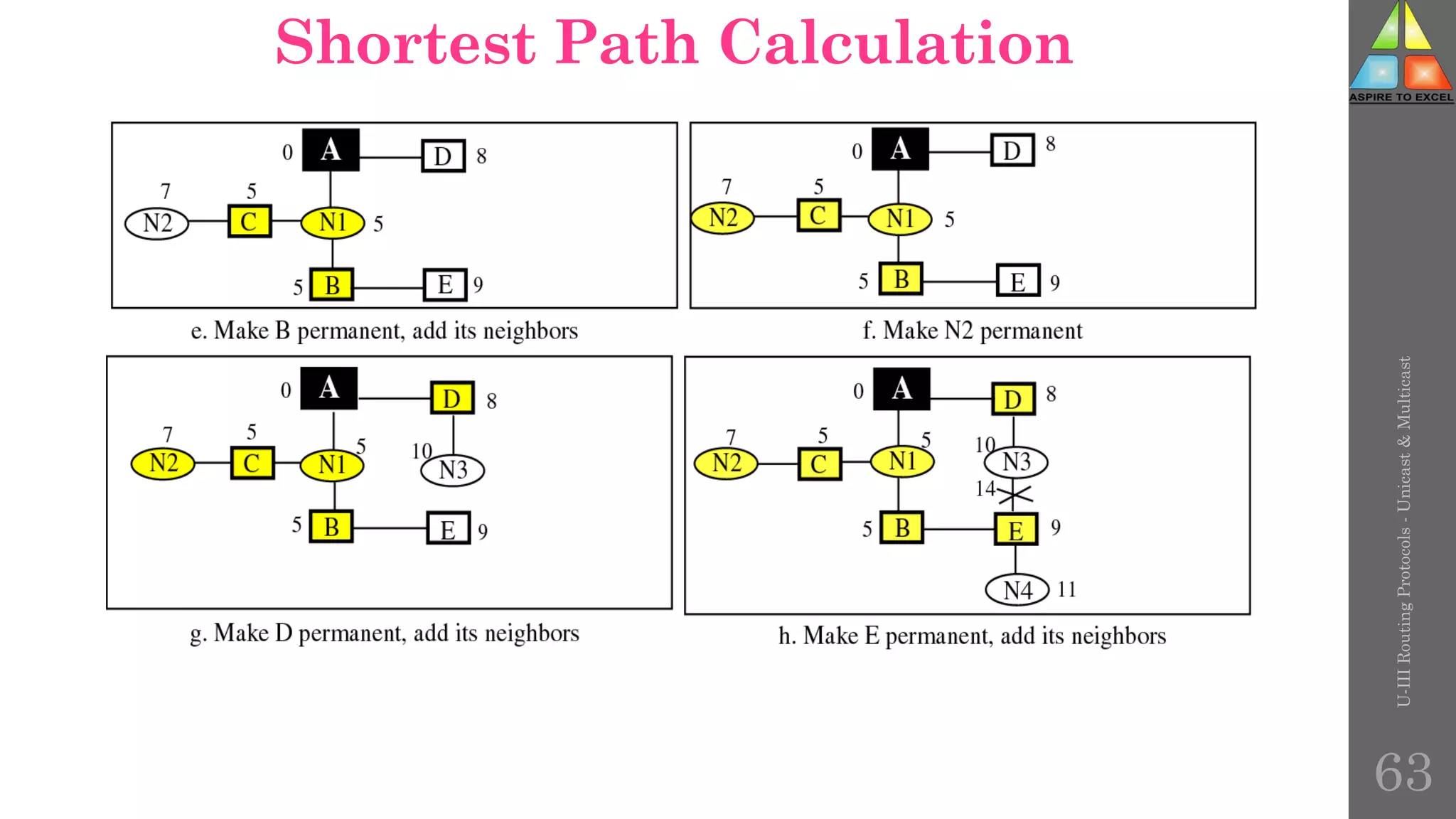 Shortest Path Calculation
U-III
Routing
Protocols
-
Unicast
&
Multicast
63
 