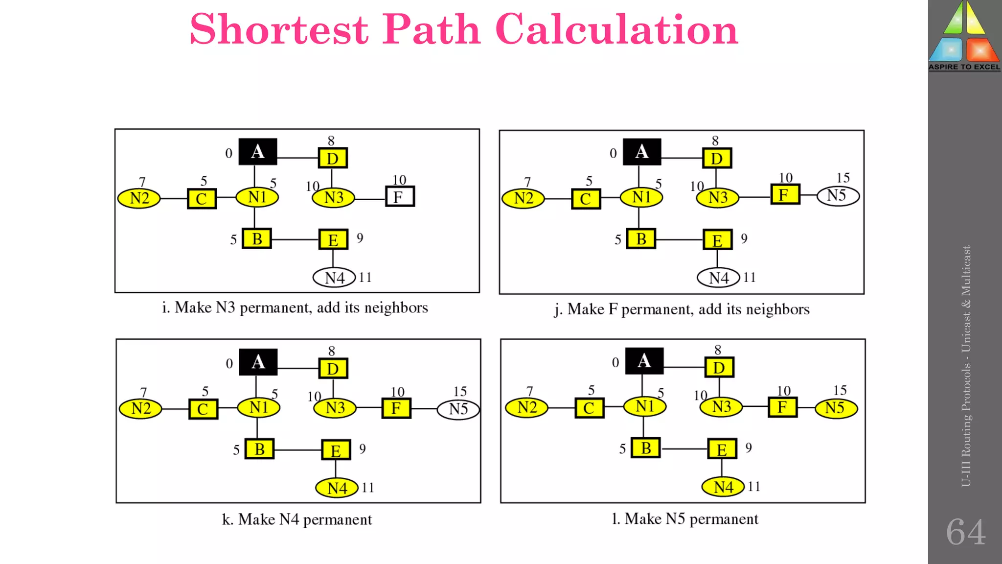 Shortest Path Calculation
U-III
Routing
Protocols
-
Unicast
&
Multicast
64
 