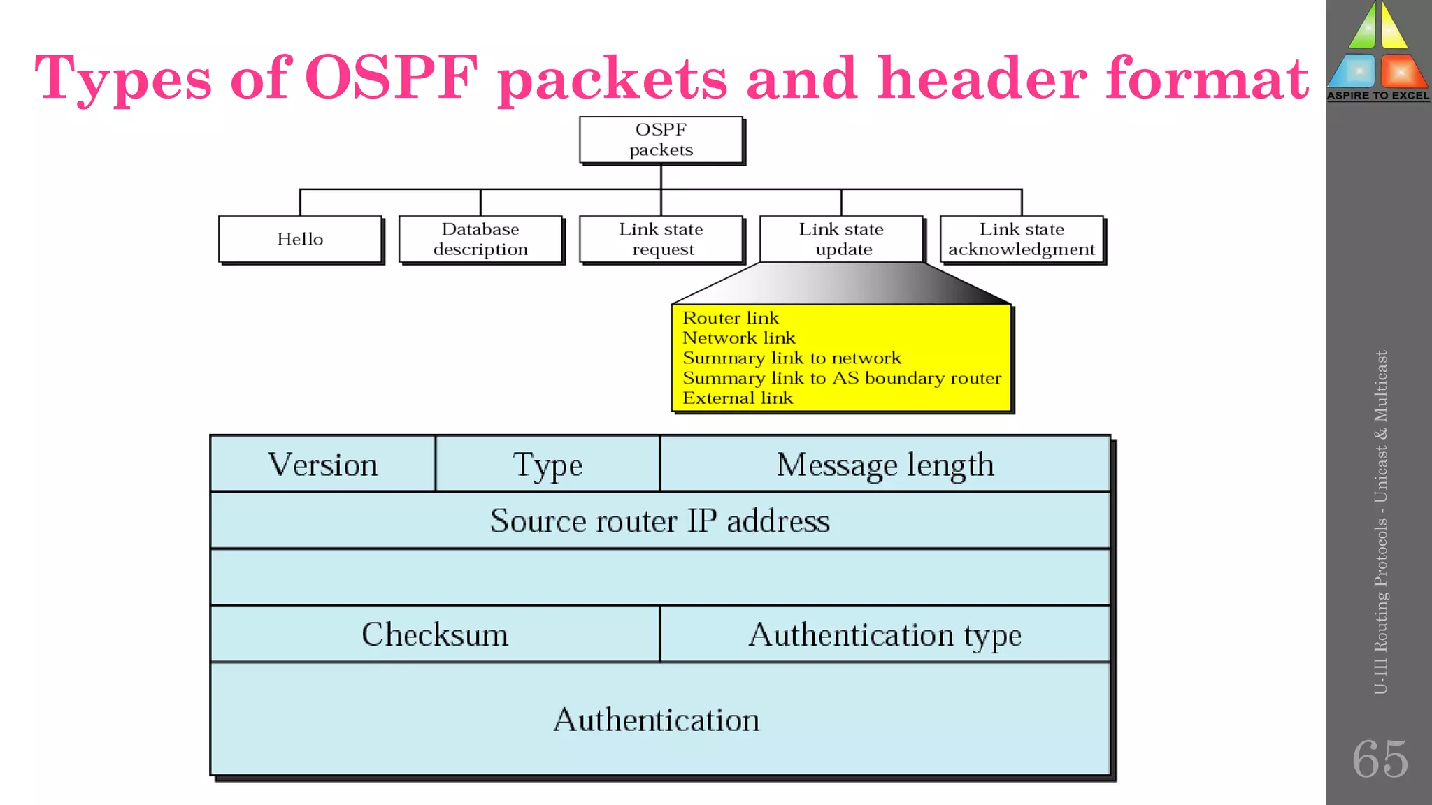 Types of OSPF packets and header format
U-III
Routing
Protocols
-
Unicast
&
Multicast
65
 