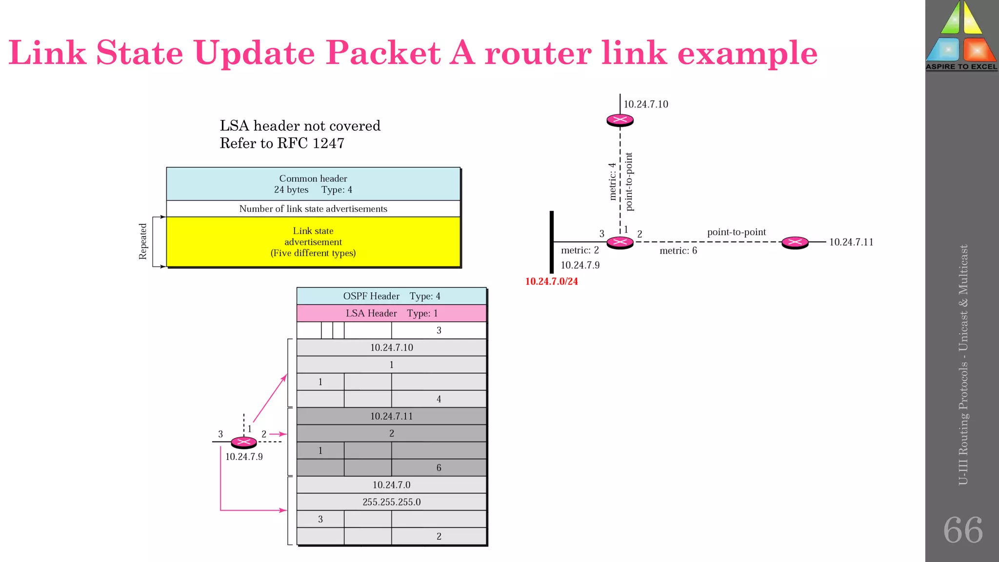 Link State Update Packet A router link example
LSA header not covered
Refer to RFC 1247
U-III
Routing
Protocols
-
Unicast
&
Multicast
66
 