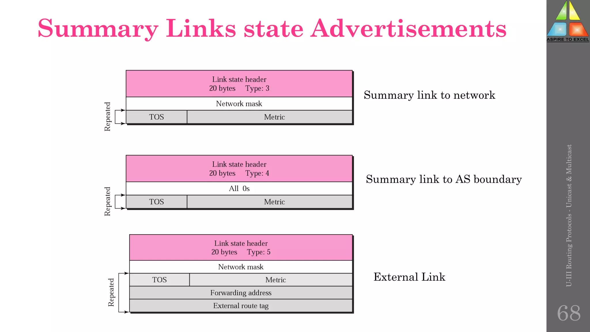 Summary Links state Advertisements
Summary link to network
Summary link to AS boundary
External Link
U-III
Routing
Protocols
-
Unicast
&
Multicast
68
 