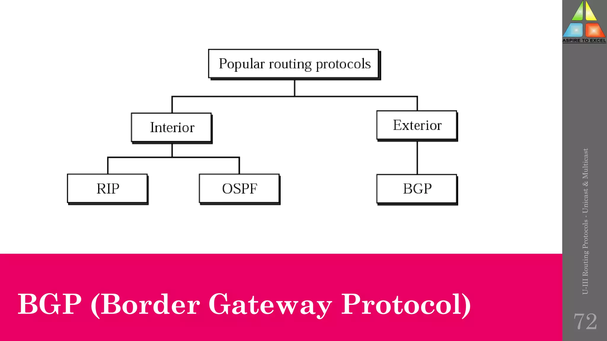 BGP (Border Gateway Protocol)
U-III
Routing
Protocols
-
Unicast
&
Multicast
72
 