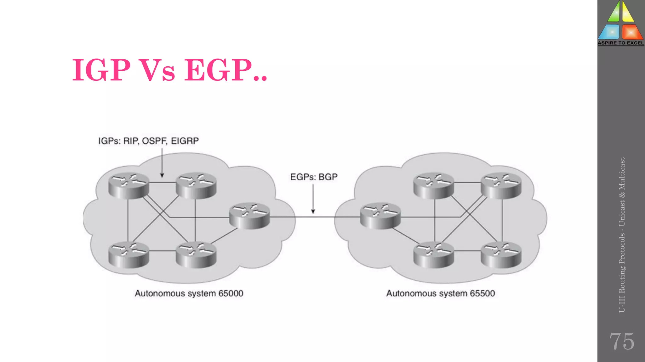 IGP Vs EGP..
U-III
Routing
Protocols
-
Unicast
&
Multicast
75
 