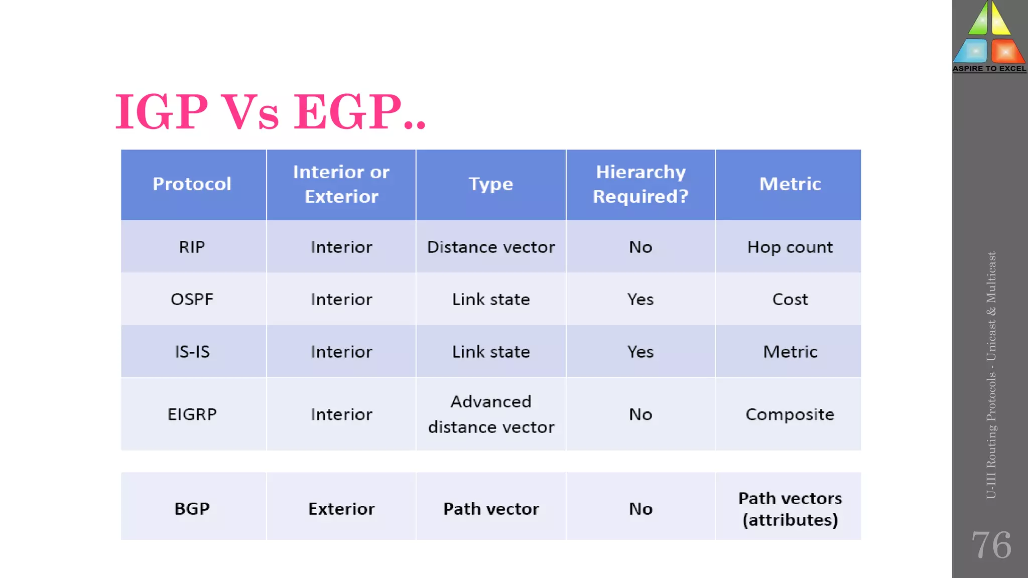 IGP Vs EGP..
U-III
Routing
Protocols
-
Unicast
&
Multicast
76
 