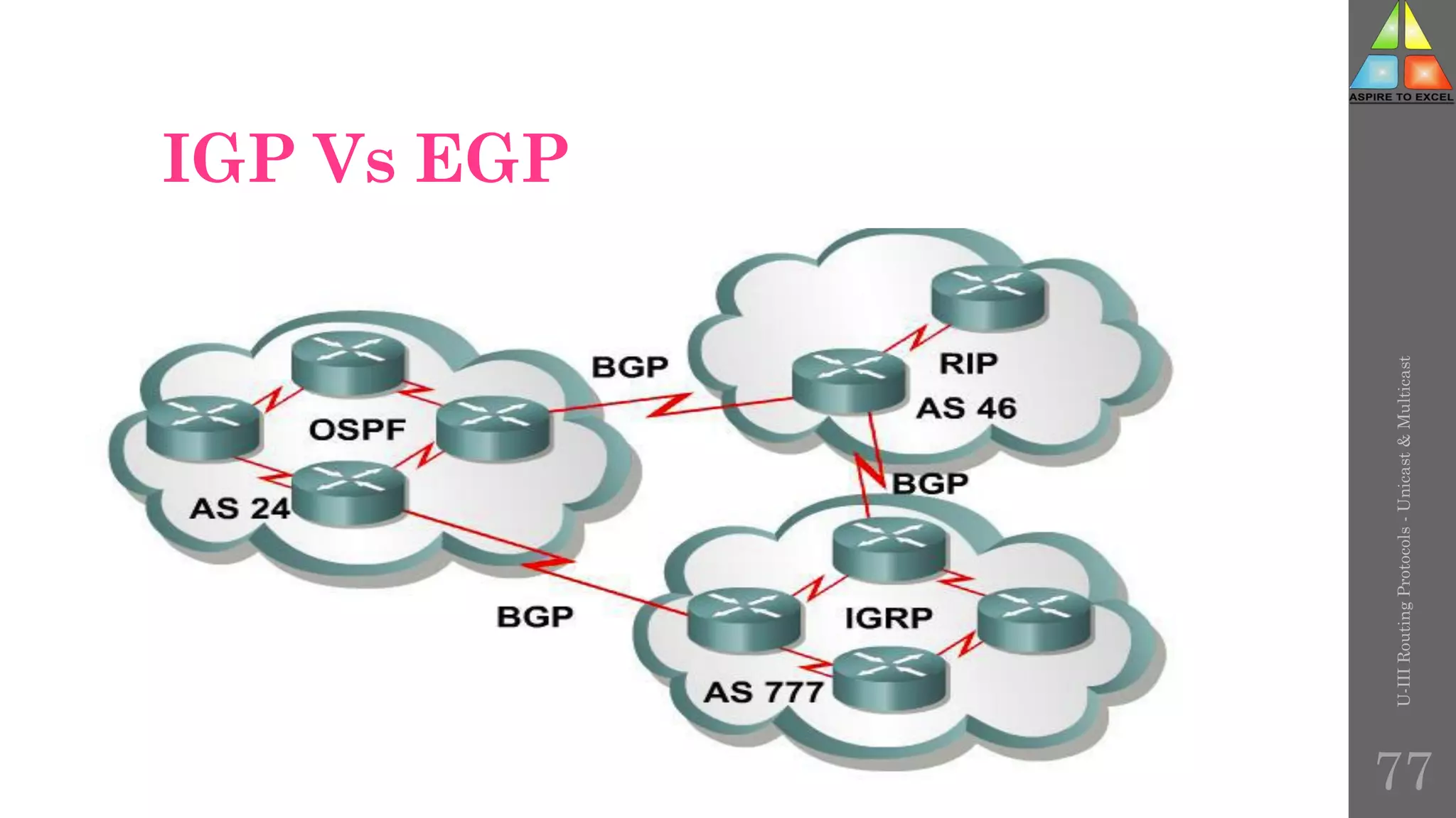 IGP Vs EGP
U-III
Routing
Protocols
-
Unicast
&
Multicast
77
 