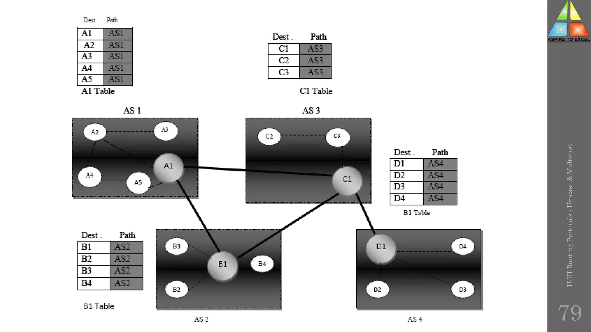 U-III
Routing
Protocols
-
Unicast
&
Multicast
79
 