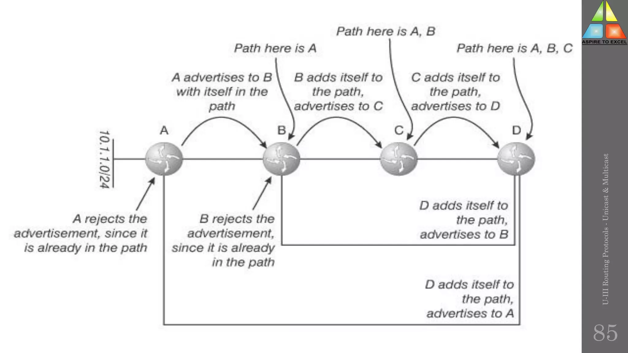 U-III
Routing
Protocols
-
Unicast
&
Multicast
85
 