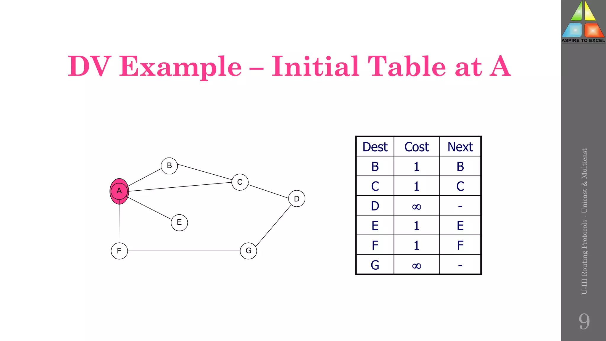 DV Example – Initial Table at A
D
G
A
F
E
B
C
Dest Cost Next
B 1 B
C 1 C
D  -
E 1 E
F 1 F
G  -
U-III
Routing
Protocols
-
Unicast
&
Multicast
9
 