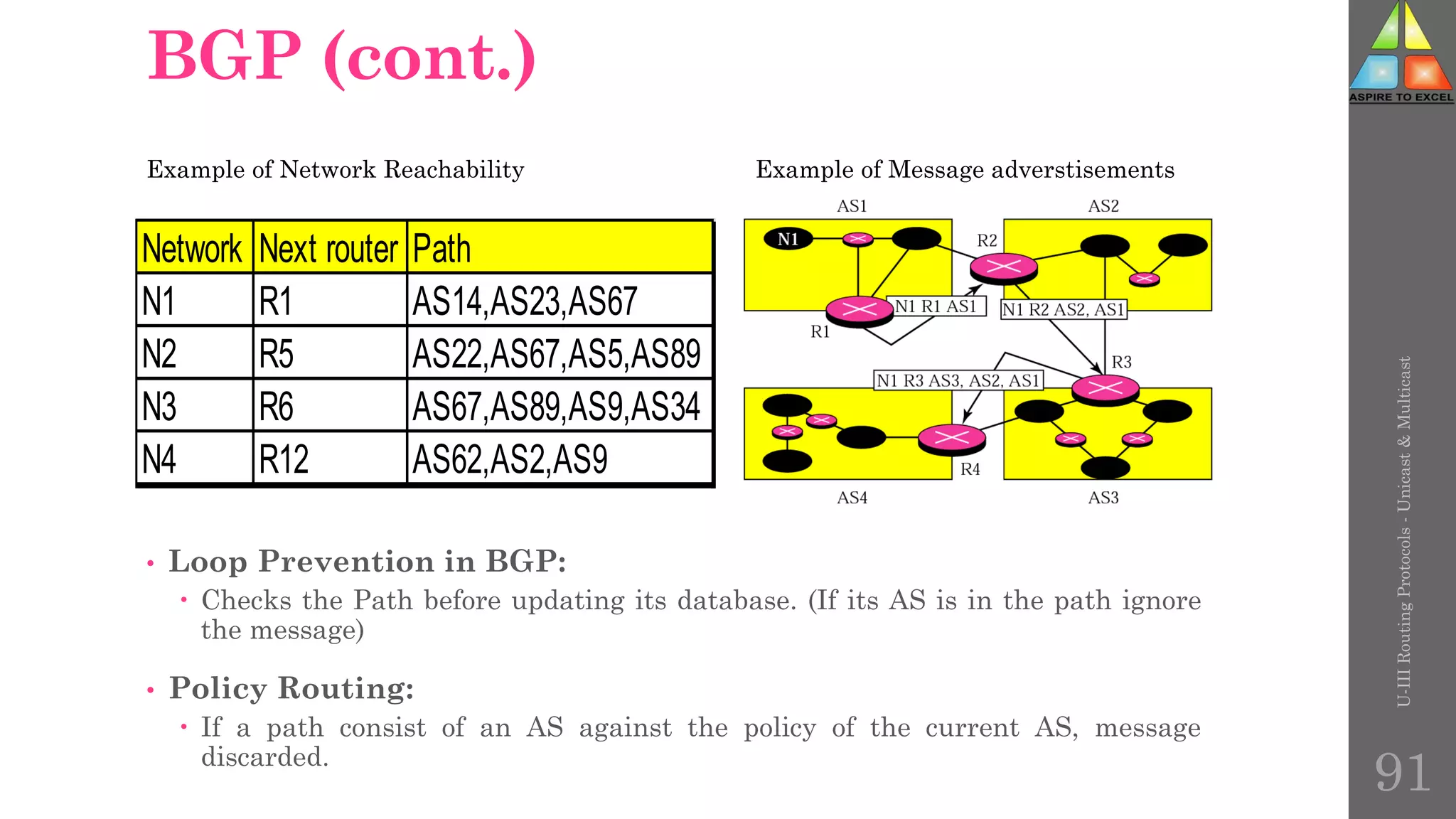 BGP (cont.)
• Loop Prevention in BGP:
 Checks the Path before updating its database. (If its AS is in the path ignore
the message)
• Policy Routing:
 If a path consist of an AS against the policy of the current AS, message
discarded.
Network Next router Path
N1 R1 AS14,AS23,AS67
N2 R5 AS22,AS67,AS5,AS89
N3 R6 AS67,AS89,AS9,AS34
N4 R12 AS62,AS2,AS9
Example of Network Reachability Example of Message adverstisements
U-III
Routing
Protocols
-
Unicast
&
Multicast
91
 