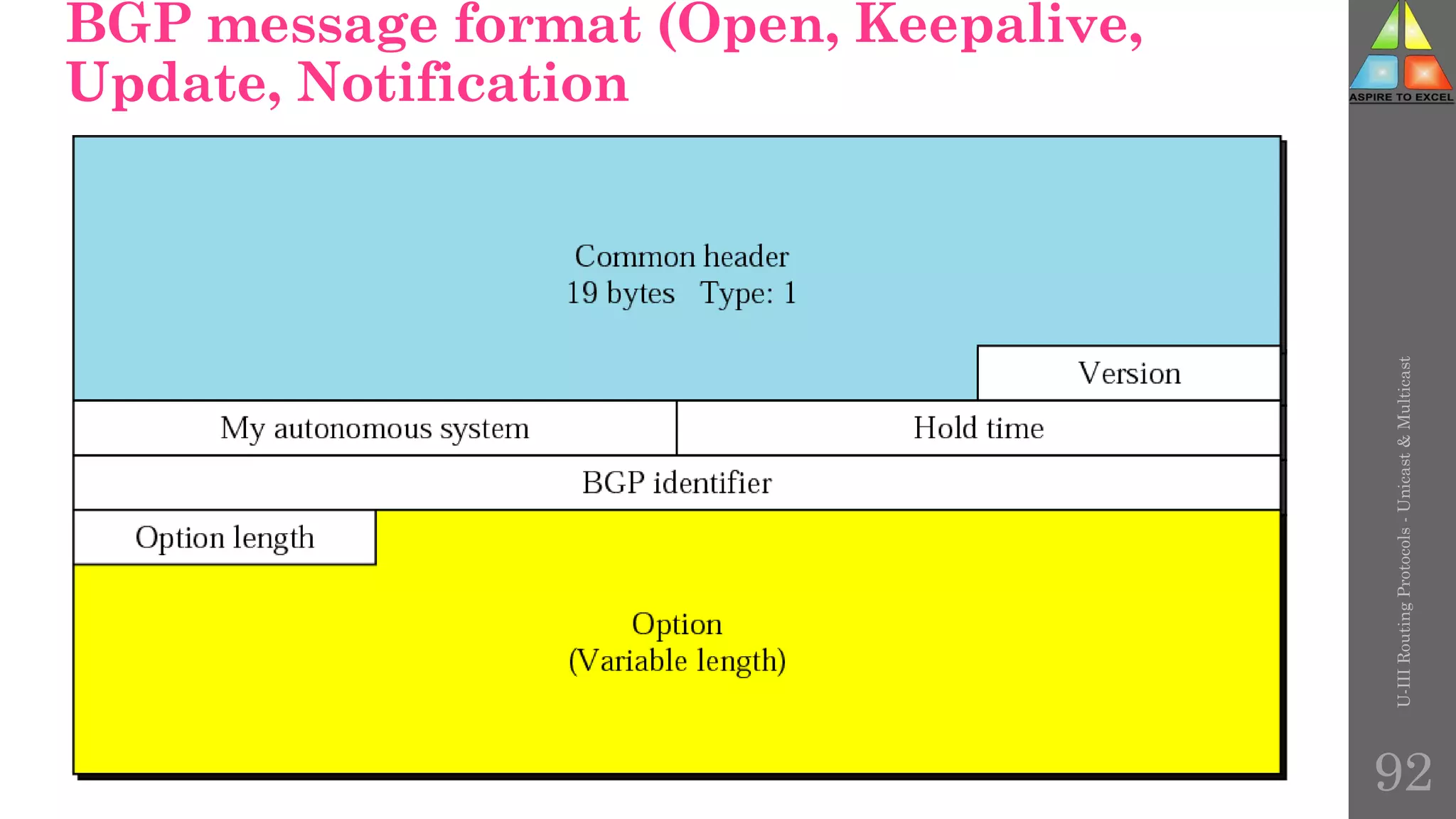 BGP message format (Open, Keepalive,
Update, Notification
U-III
Routing
Protocols
-
Unicast
&
Multicast
92
 