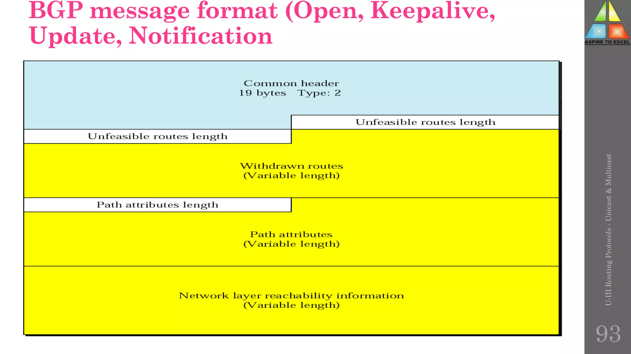 BGP message format (Open, Keepalive,
Update, Notification
U-III
Routing
Protocols
-
Unicast
&
Multicast
93
 