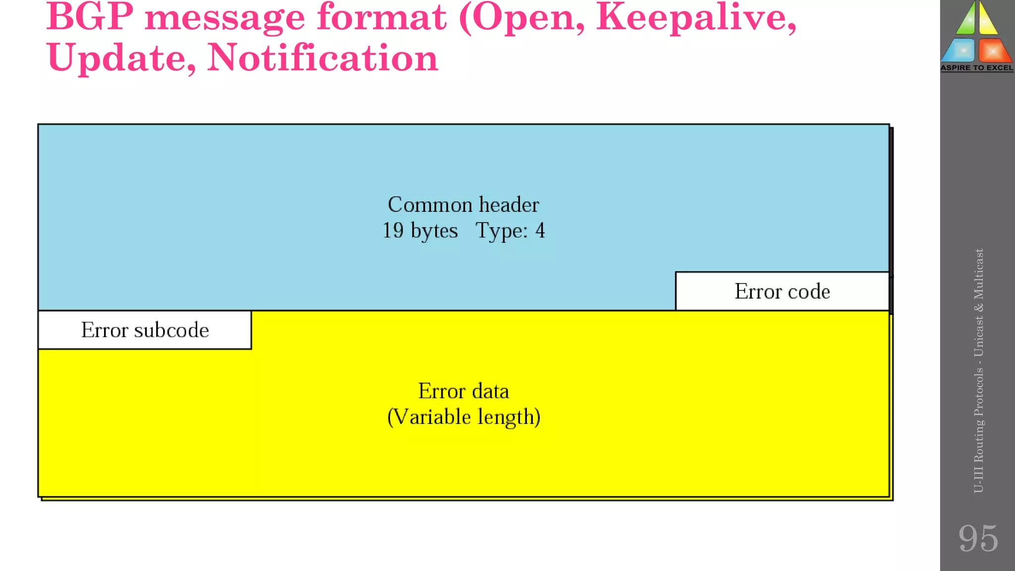 BGP message format (Open, Keepalive,
Update, Notification
U-III
Routing
Protocols
-
Unicast
&
Multicast
95
 