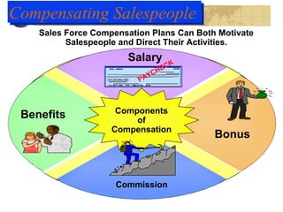 Compensating SalespeopleCompensating Salespeople
Components
of
Compensation
PAYCHECK
Sales Force Compensation Plans Can Both Motivate
Salespeople and Direct Their Activities.
Benefits
Bonus
Salary
Commission
 
