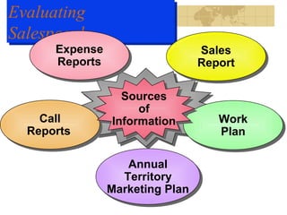 Evaluating
Salespeople
Evaluating
Salespeople
Annual
Territory
Marketing Plan
Annual
Territory
Marketing Plan
Call
Reports
Call
Reports
Expense
Reports
Expense
Reports
Work
Plan
Work
Plan
Sales
Report
Sales
Report
Sources
of
Information
Sources
of
Information
 