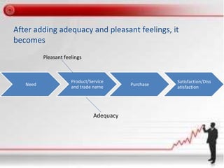 After adding adequacy and pleasant feelings, it
becomes
Pleasant feelings
Product/Service
and trade name
Satisfaction/Diss
atisfaction
Need Purchase
Adequacy
 