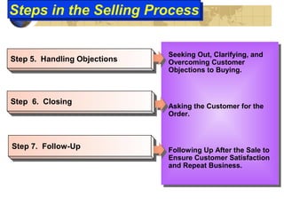 Step 5. Handling ObjectionsStep 5. Handling Objections
Step 6. ClosingStep 6. Closing
Step 7. Follow-UpStep 7. Follow-Up
Seeking Out, Clarifying, and
Overcoming Customer
Objections to Buying.
Asking the Customer for the
Order.
Following Up After the Sale to
Ensure Customer Satisfaction
and Repeat Business.
Steps in the Selling ProcessSteps in the Selling Process
 