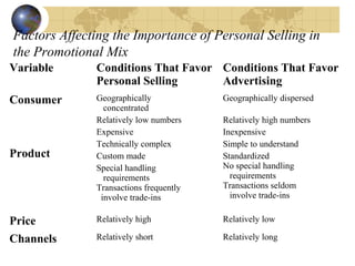 Factors Affecting the Importance of Personal Selling in
the Promotional Mix
Variable Conditions That Favor
Personal Selling
Conditions That Favor
Advertising
Consumer
Product
Geographically
concentrated
Relatively low numbers
Expensive
Technically complex
Custom made
Special handling
requirements
Transactions frequently
involve trade-ins
Geographically dispersed
Relatively high numbers
Inexpensive
Simple to understand
Standardized
No special handling
requirements
Transactions seldom
involve trade-ins
Price Relatively high Relatively low
Channels Relatively short Relatively long
 
