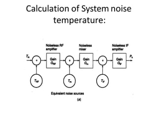 Calculation of System noise
temperature:
 
