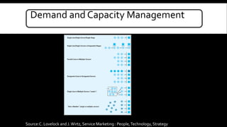 Demand and Capacity Management 
Source:C. Lovelock and J. Wirtz, Service Marketing : People, Technology, Strategy 
 