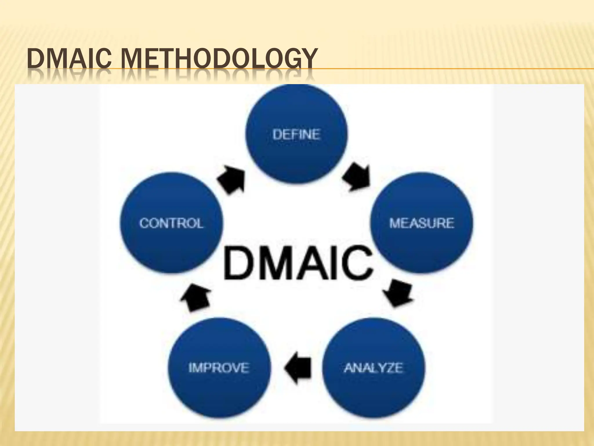 DMAIC METHODOLOGY
 