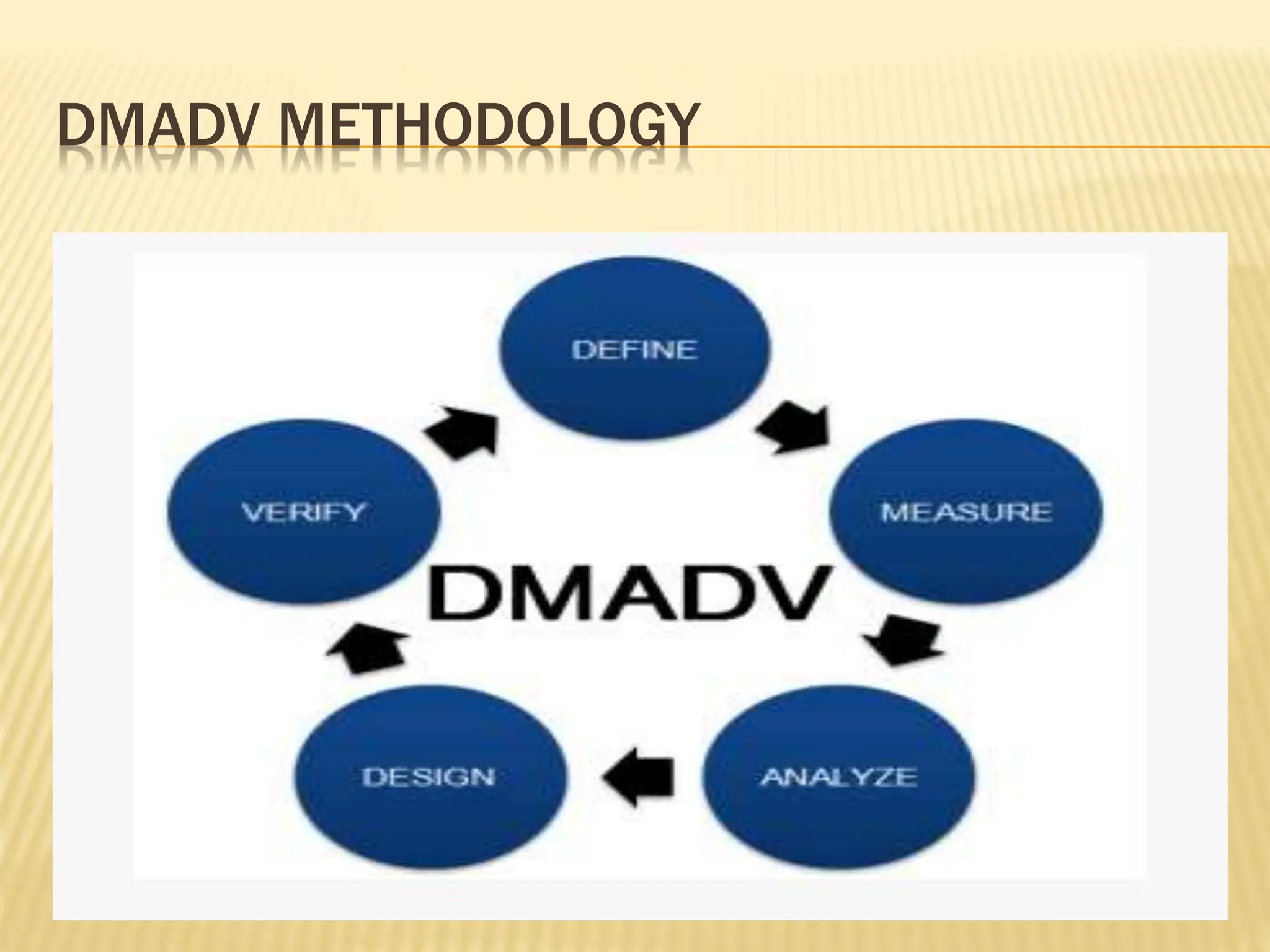 DMADV METHODOLOGY
 