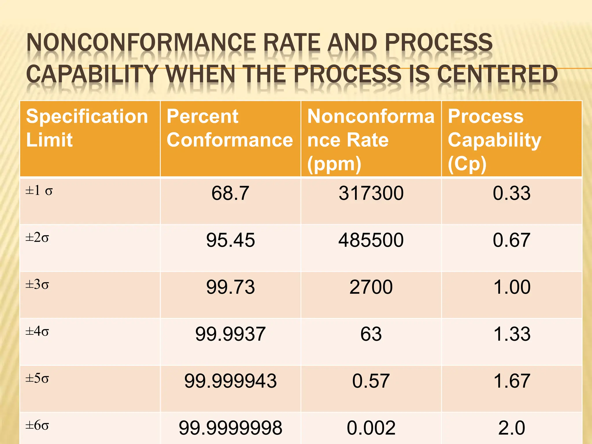 NONCONFORMANCE RATE AND PROCESS
CAPABILITY WHEN THE PROCESS IS CENTERED
Specification
Limit
Percent
Conformance
Nonconforma
nce Rate
(ppm)
Process
Capability
(Cp)
±1 σ 68.7 317300 0.33
±2σ 95.45 485500 0.67
±3σ 99.73 2700 1.00
±4σ 99.9937 63 1.33
±5σ 99.999943 0.57 1.67
±6σ 99.9999998 0.002 2.0
 
