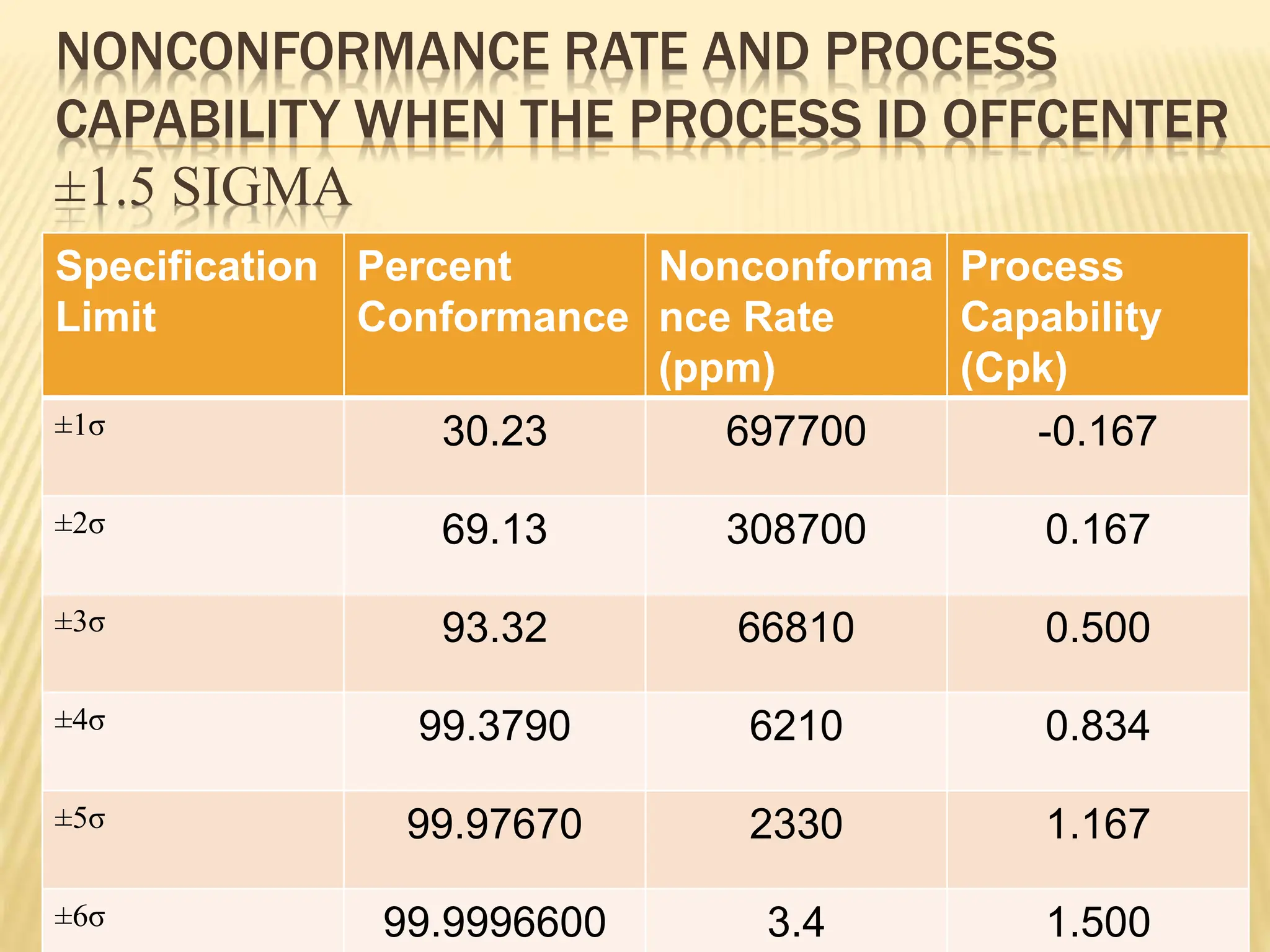NONCONFORMANCE RATE AND PROCESS
CAPABILITY WHEN THE PROCESS ID OFFCENTER
±1.5 SIGMA
Specification
Limit
Percent
Conformance
Nonconforma
nce Rate
(ppm)
Process
Capability
(Cpk)
±1σ 30.23 697700 -0.167
±2σ 69.13 308700 0.167
±3σ 93.32 66810 0.500
±4σ 99.3790 6210 0.834
±5σ 99.97670 2330 1.167
±6σ 99.9996600 3.4 1.500
 