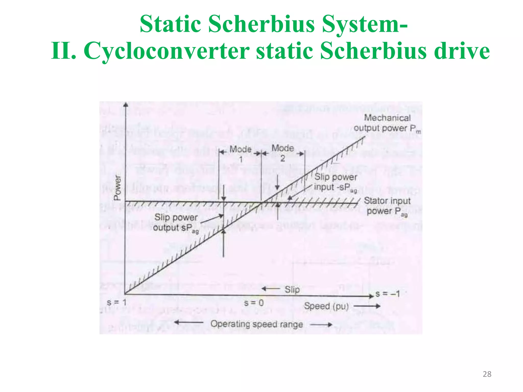 Induction Motor Drives | PPTX