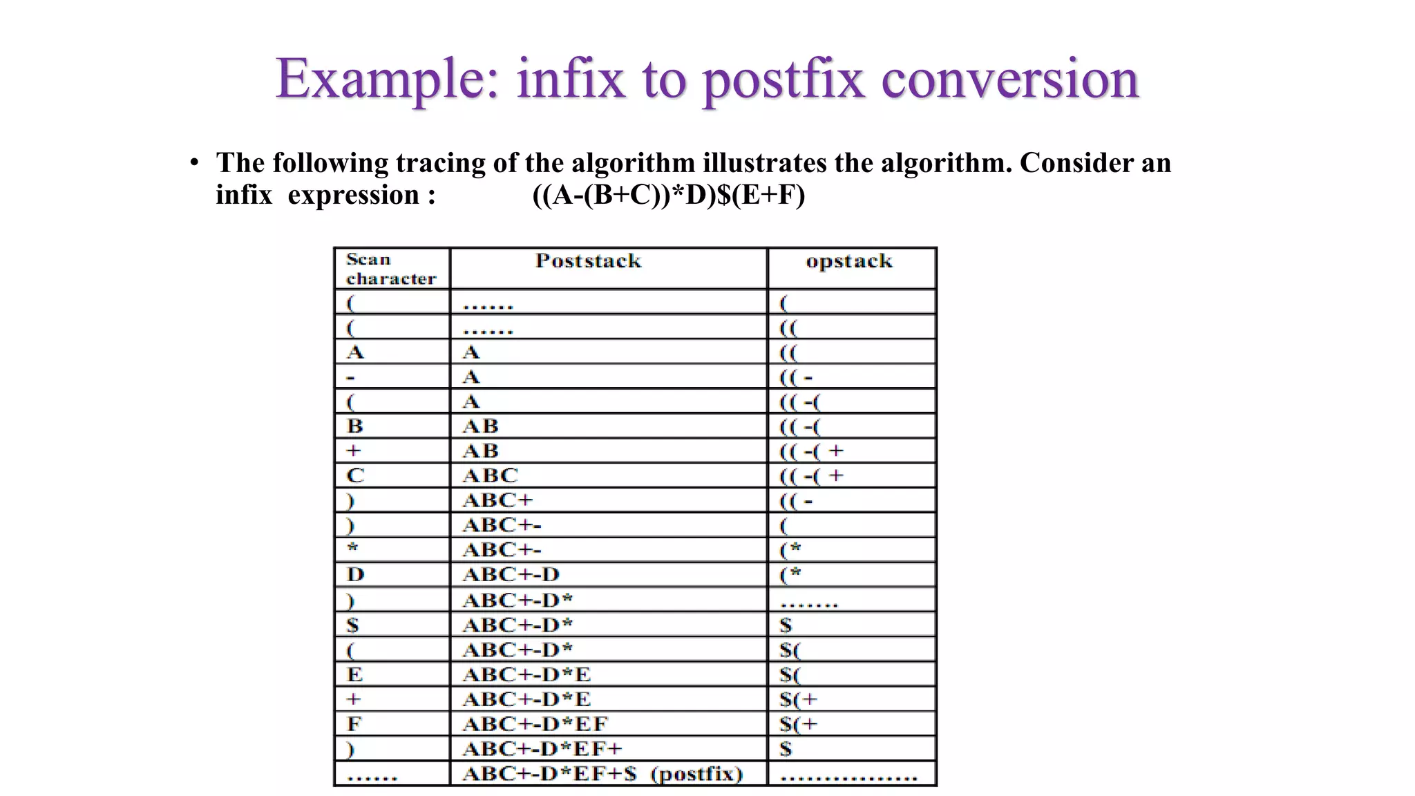 Example: infix to postfix conversion
• The following tracing of the algorithm illustrates the algorithm. Consider an
infix expression : ((A-(B+C))*D)$(E+F)
 