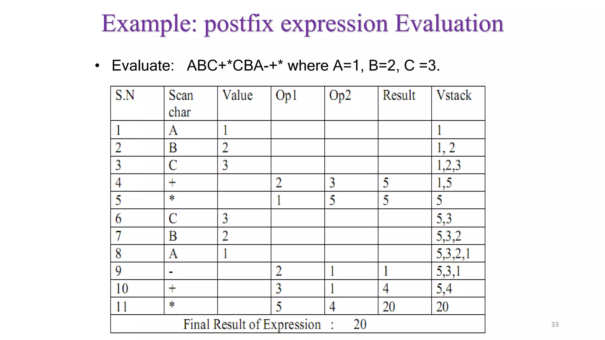 • Evaluate: ABC+*CBA-+* where A=1, B=2, C =3.
33
Example: postfix expression Evaluation
 