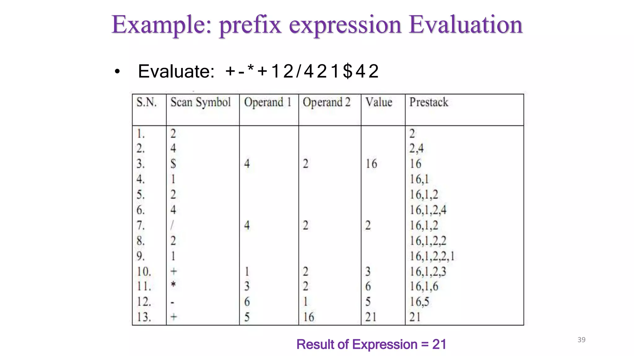39
Example: prefix expression Evaluation
• Evaluate: +-*+12/421$42
Result of Expression = 21
 