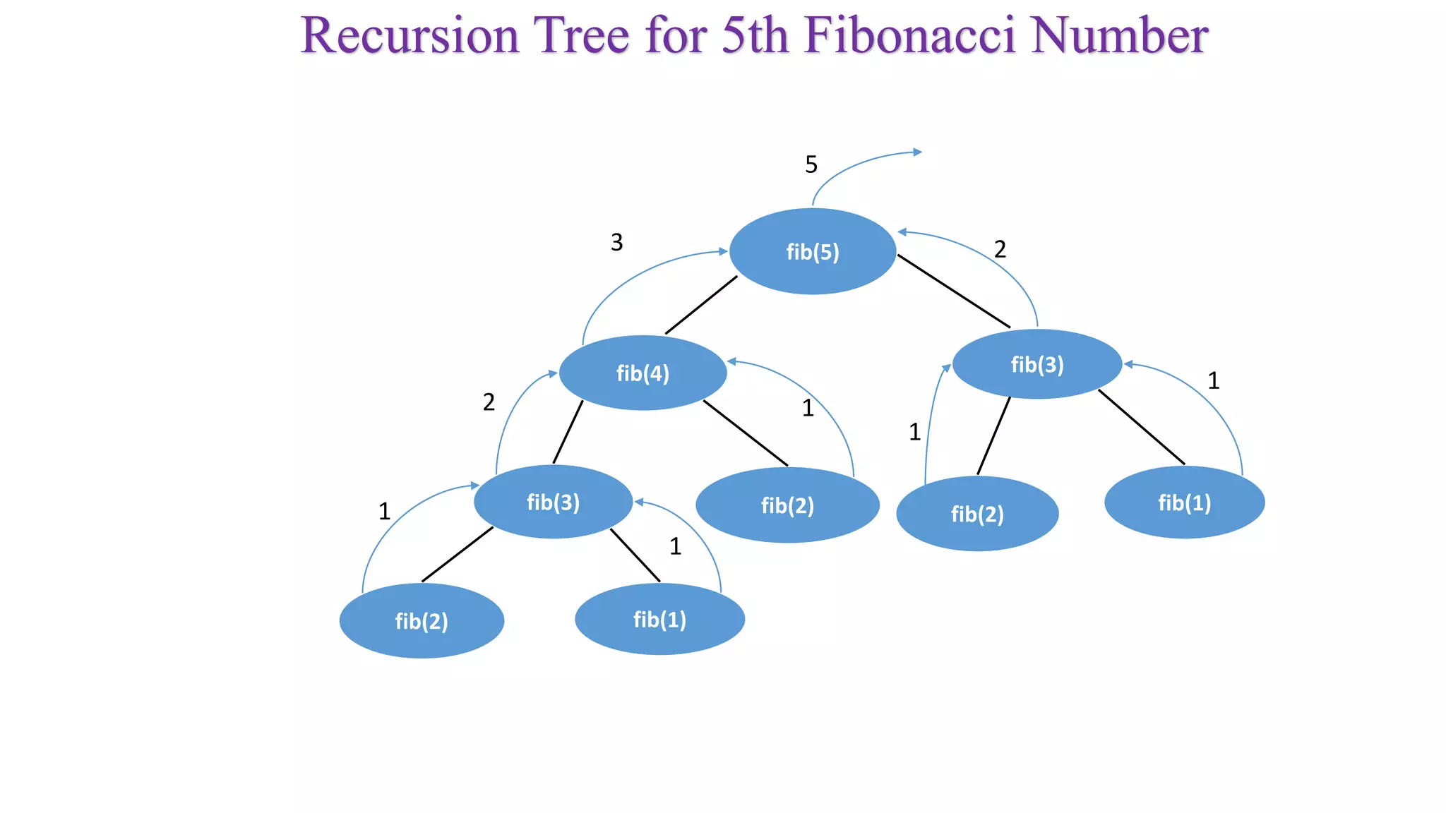 Recursion Tree for 5th Fibonacci Number
1
1
1
1
1
2
3 2fib(5)
fib(1)fib(2)
fib(2) fib(1)fib(2)fib(3)
fib(4) fib(3)
5
 