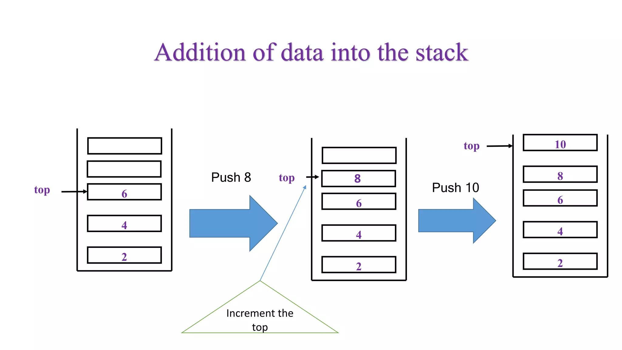Addition of data into the stack
2
4
6top
Push 8 top
2
4
6
8
Push 10
top
2
4
6
8
10
Increment the
top
 