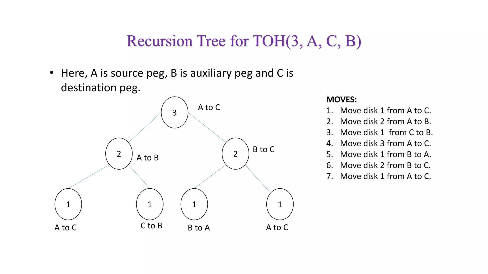 Recursion Tree for TOH(3, A, C, B)
3
2 2
1111
A to C
B to C
A to B
A to CB to AC to BA to C
MOVES:
1. Move disk 1 from A to C.
2. Move disk 2 from A to B.
3. Move disk 1 from C to B.
4. Move disk 3 from A to C.
5. Move disk 1 from B to A.
6. Move disk 2 from B to C.
7. Move disk 1 from A to C.
• Here, A is source peg, B is auxiliary peg and C is
destination peg.
 