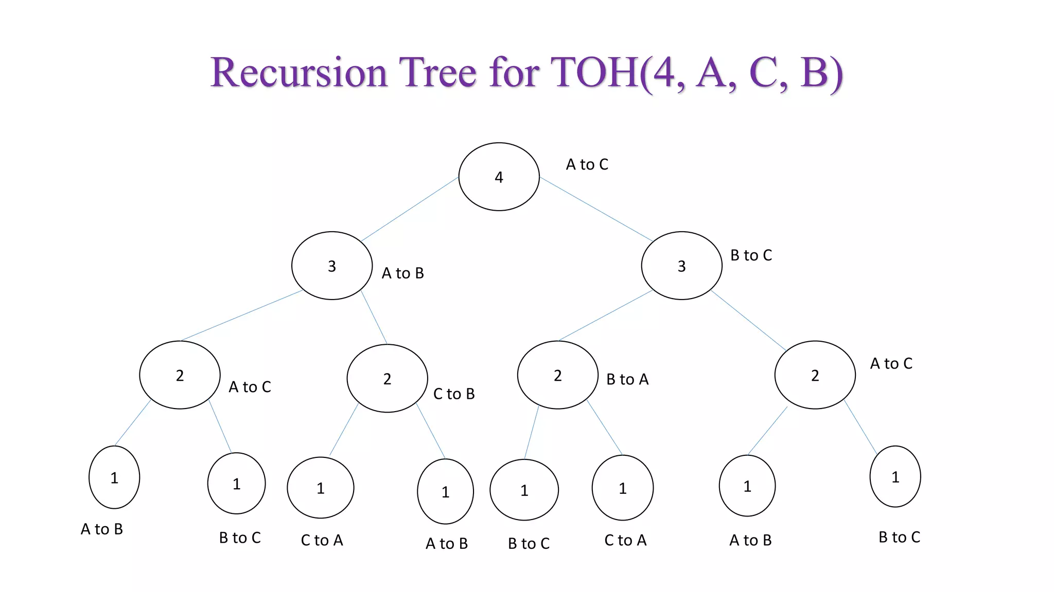 Recursion Tree for TOH(4, A, C, B)
4
3 3
2222
A to C
B to C
A to B
A to C
B to A
C to BA to C
11
1 11 1 1
1
B to CA to BC to AB to CA to BC to AB to CA to B
 