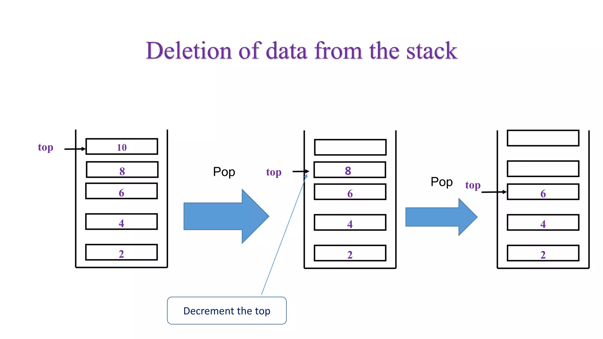 Deletion of data from the stack
2
4
6
top
8
10
Pop top
2
4
6
8
Pop top
2
4
6
Decrement the top
 