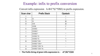 Convert infix expression A-B/C*(C*D$E) to prefix expression.
Scan char Prefix Stack Opstack
) )
E E )
$ E )$
D ED )$
* ED$ )*
C ED$C )*
( ED$C*
* ED$C* *
C ED$C*C *
/ ED$C*C */
B ED$C*CB */
- ED$C*CB/* -
A ED$C*CB/*A -
ɸ ED$C*CB/*A -
36
• The Prefix String of given infix expression is : -A*/BC*C$DE
Example: infix to prefix conversion
 