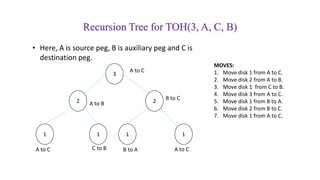 Recursion Tree for TOH(3, A, C, B)
3
2 2
1111
A to C
B to C
A to B
A to CB to AC to BA to C
MOVES:
1. Move disk 1 from A to C.
2. Move disk 2 from A to B.
3. Move disk 1 from C to B.
4. Move disk 3 from A to C.
5. Move disk 1 from B to A.
6. Move disk 2 from B to C.
7. Move disk 1 from A to C.
• Here, A is source peg, B is auxiliary peg and C is
destination peg.
 