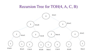 Recursion Tree for TOH(4, A, C, B)
4
3 3
2222
A to C
B to C
A to B
A to C
B to A
C to BA to C
11
1 11 1 1
1
B to CA to BC to AB to CA to BC to AB to CA to B
 
