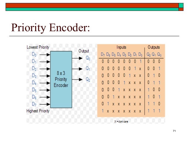 STLD-Combinational logic design encoder logic diagram and truth table 