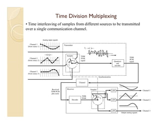 • Time interleaving of samples from different sources to be transmitted
over a single communication channel.
Time Division Multiplexing
 