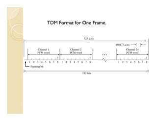 TDM
TDM Format for One Frame.
Format for One Frame.
 