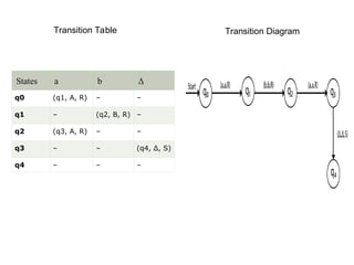 States a b Δ
q0 (q1, A, R) – –
q1 – (q2, B, R) –
q2 (q3, A, R) – –
q3 – – (q4, Δ, S)
q4 – – –
Transition Table Transition Diagram
 