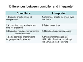 Compilers Interpreter
1.Compiler checks errors at
compile time
1.Interpreter checks for errors even
at runtime
2.A compiled program takes less
time for execution
2.Takes more time
3.Compilers requires more memory
while translation
3. Requires less memory space
4.Some compiled programming
languages are C , C++ etc
4. Interpreter languages are
LISP ,APL, Smalltalk, JavaScript,
PHP, Python, Perl, Ruby etc
Differences between compiler and interpreter
 
