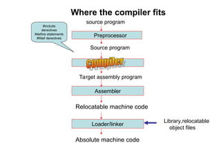 Library,relocatable
object files
Preprocessor
source program
Source program
Assembler
Target assembly program
Loader/linker
Relocatable machine code
Absolute machine code
#include
derectives
#define statements
#ifdef derectives
Where the compiler fits
 