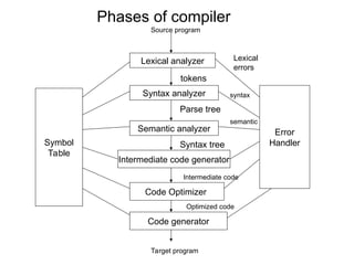 Phases of compiler
Lexical analyzer
Syntax analyzer
Semantic analyzer
Intermediate code generator
Code Optimizer
Code generator
Error
Handler
Symbol
Table
Lexical
errors
syntax
semantic
tokens
Parse tree
Syntax tree
Intermediate code
Optimized code
Target program
Source program
 